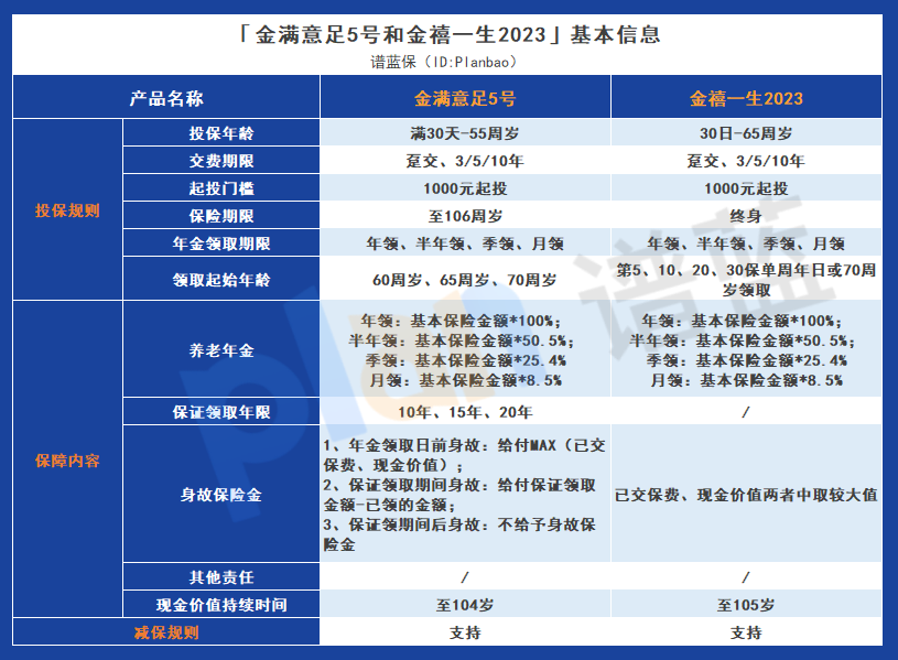 金满意足5号与金禧一生2023的综合比较，哪一个更有优势？插图2