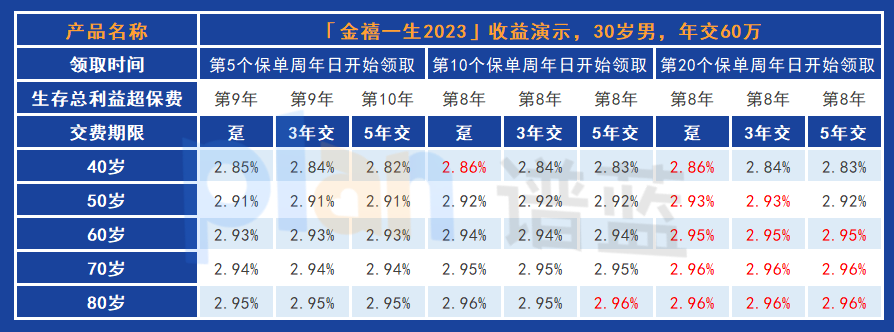 弘康人寿的金禧一生2023是否值得买？插图4