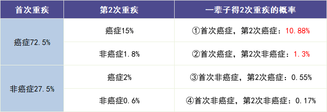 重疾多次赔付是真的吗？插图4