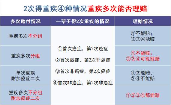 重疾多次赔付是真的吗？插图6