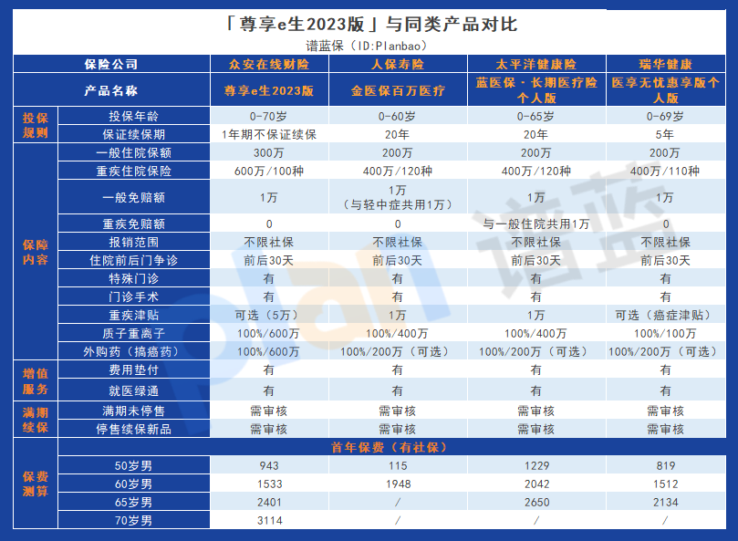 尊享e生2023版的优缺点，从这些方面看插图8