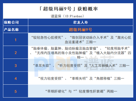 超级玛丽9号：灵活保障，高额赔偿，减轻严重疾病的经济压力插图8