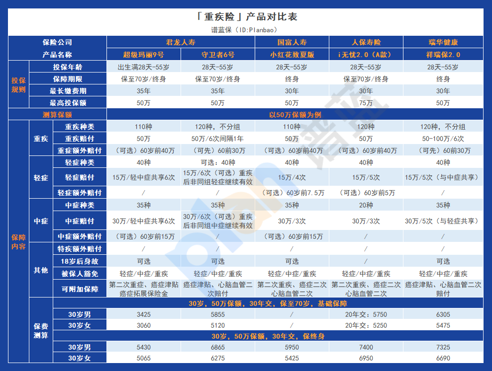 重疾险选择指南：核保宽松和特色产品评析插图4