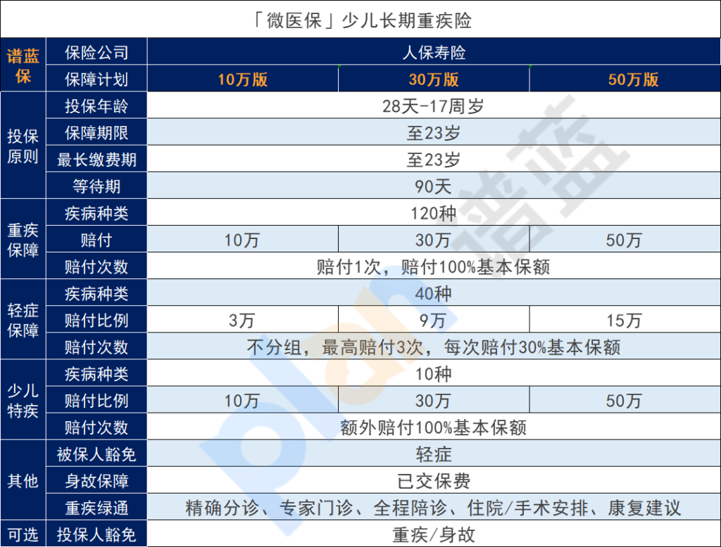 微医保儿童长期重大疾病保险表现怎么样？微医保靠谱吗？插图2