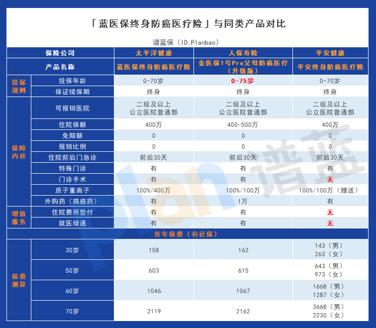 蓝医保终身防癌医疗保险如何？从这几点来看插图10