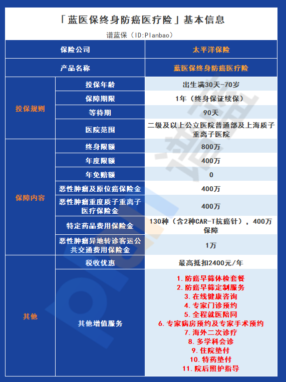 蓝医保终身防癌医疗保险如何？从这几点来看插图2