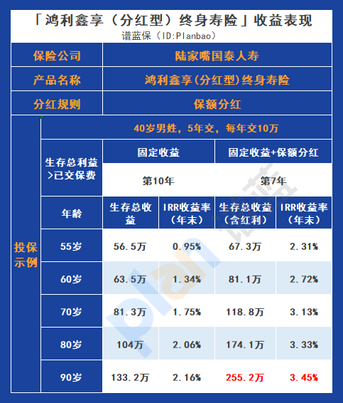 鸿利鑫享（分红型）终身寿险：灵活权益与高潜收益是否值得插图6