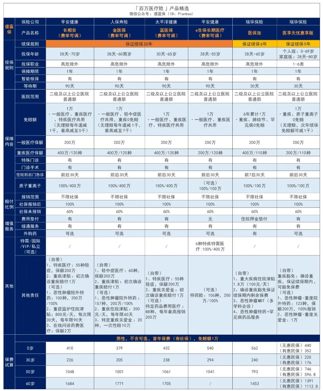 2023年10月医疗险榜单,每年几百元的保险,哪款好?插图1 2023年10月医疗险榜单,每年几百元的保险,哪款好?插图1