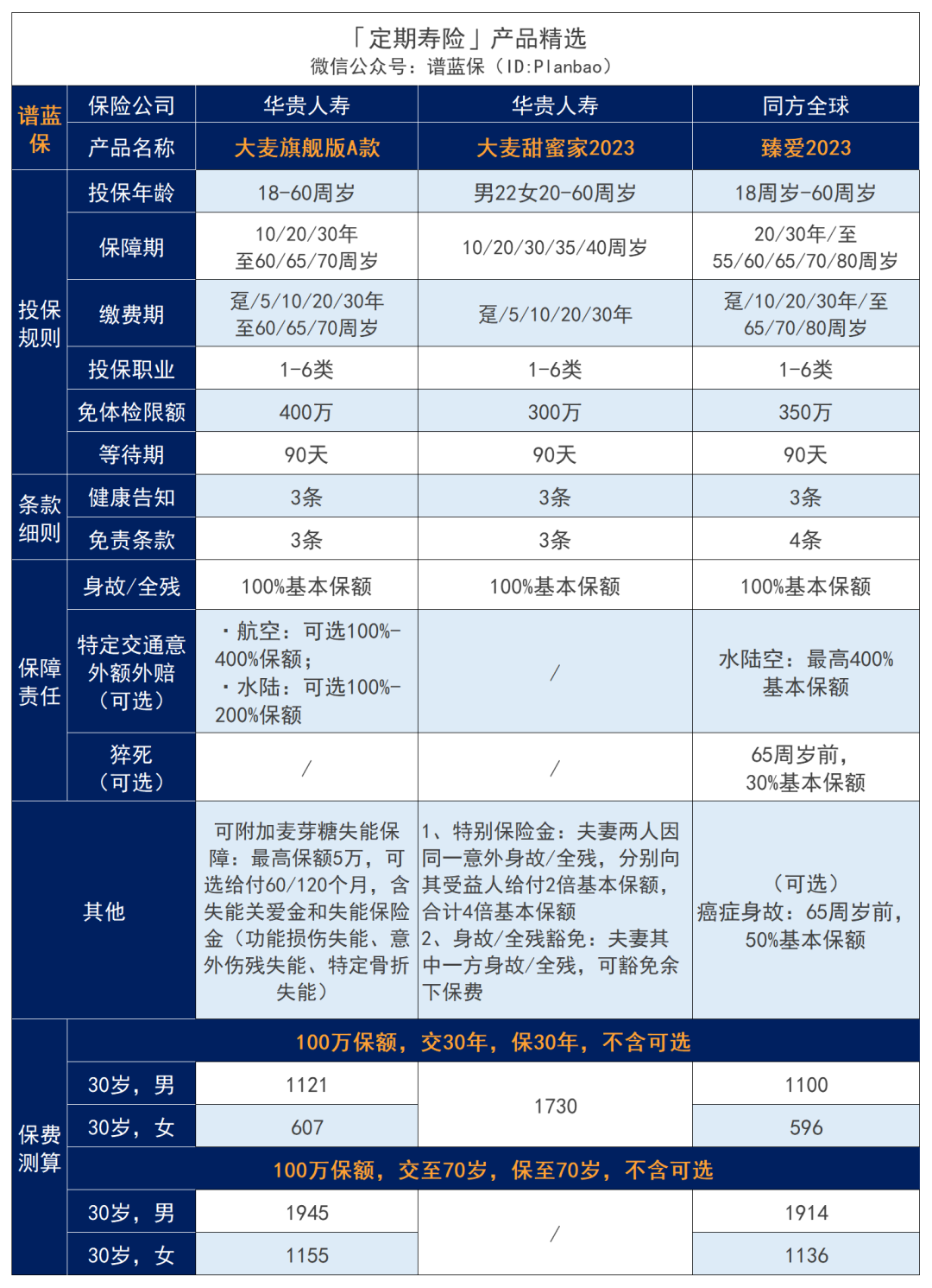 2023年10月高性价比定期寿险榜单，青壮年们必买！插图2
