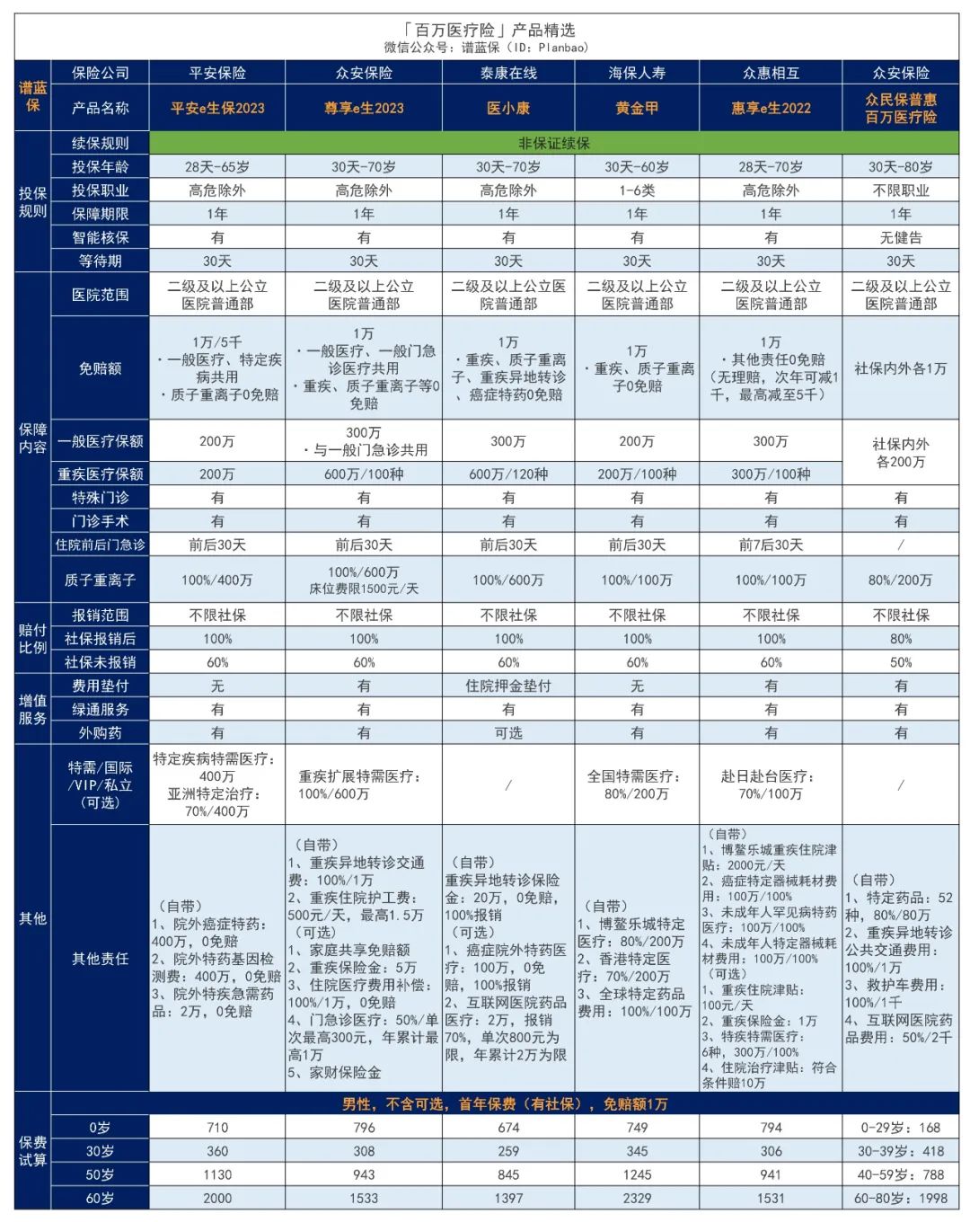 2023年10月医疗险榜单，每年几百元的保险，哪款好？插图8