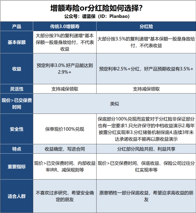 3.0%时代，选择增额寿还是分红险？插图2