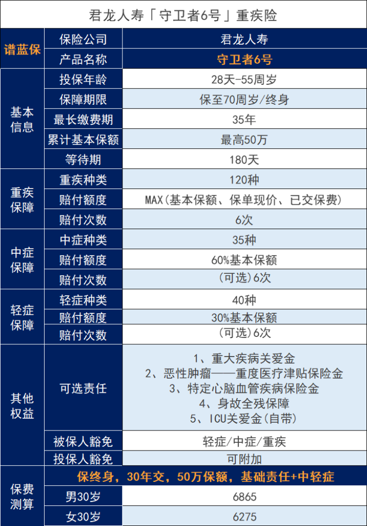 守护者6号重大疾病保险承保公司是哪家？重大疾病保险是否分组？插图2