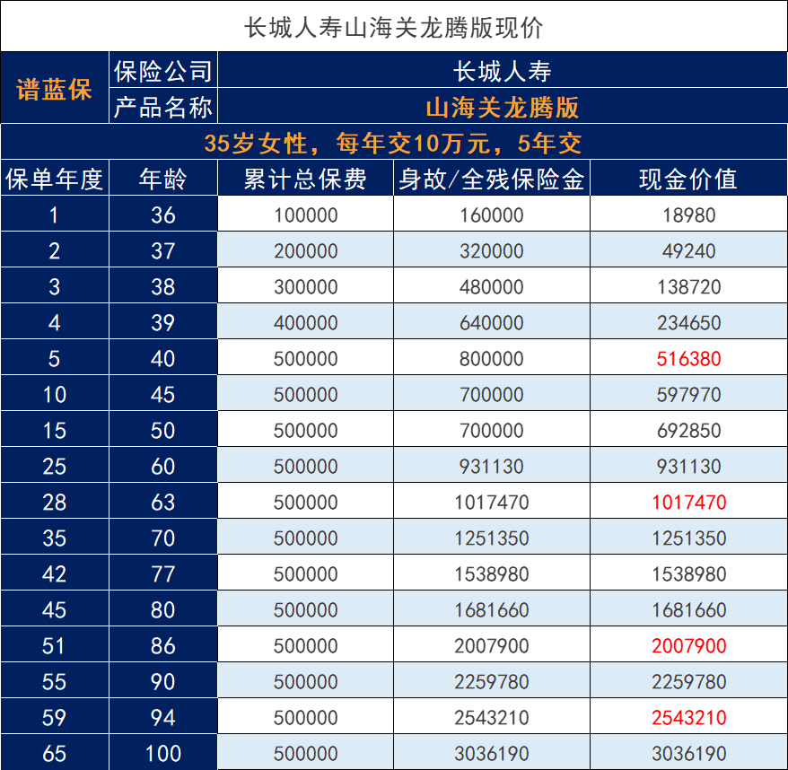 长城山海关龙腾版终身寿险现金价值高吗？插图2