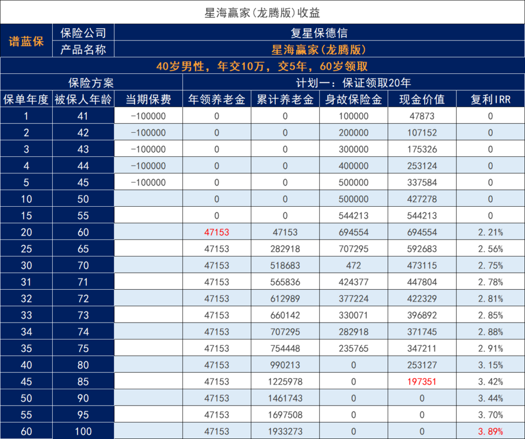 复星保德信星海赢家龙腾版养老保险现金价值怎么样？表现如何？插图2