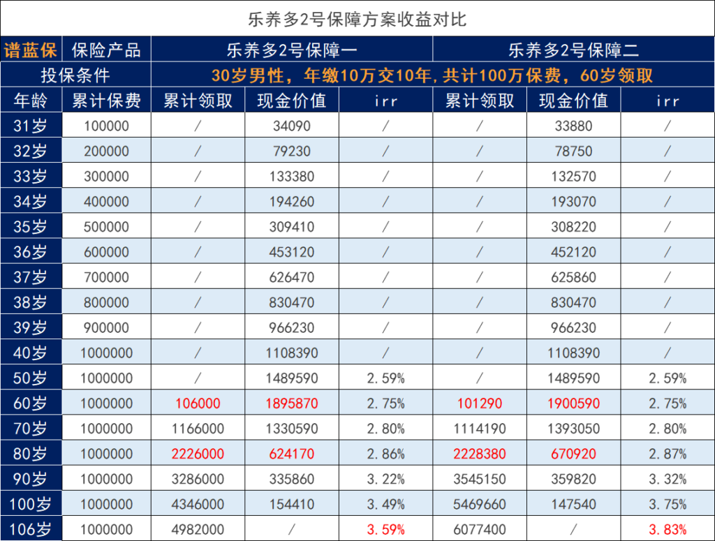 弘康人寿乐养多2号年金保险的现价值高吗？插图2