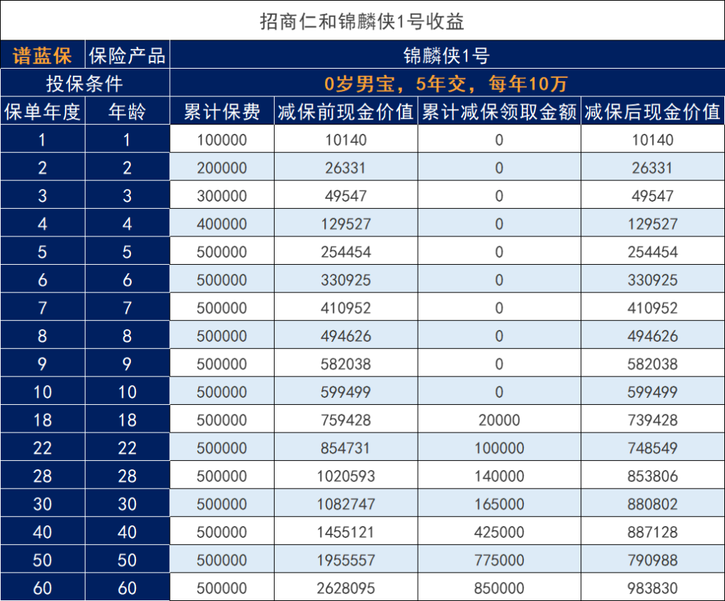 招商仁和人寿锦麟侠1号增额终身寿险可以附加万能帐户吗?插图1 招商仁和人寿锦麟侠1号增额终身寿险可以附加万能帐户吗?插图1