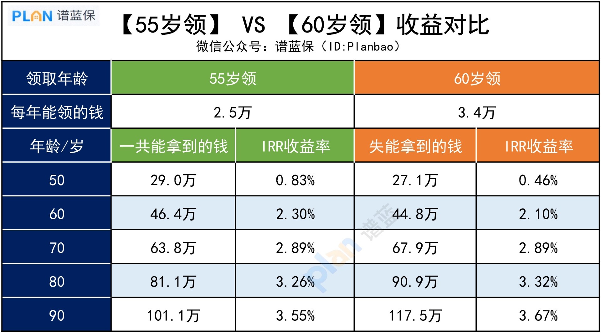 投保养老年金险时，需要注意哪些问题？插图3