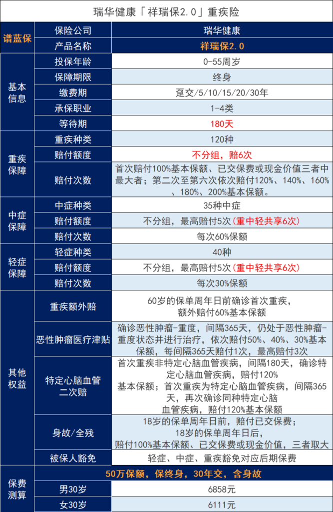 瑞华健康的祥瑞保2.0大病保险怎么样？值得购买吗？插图2
