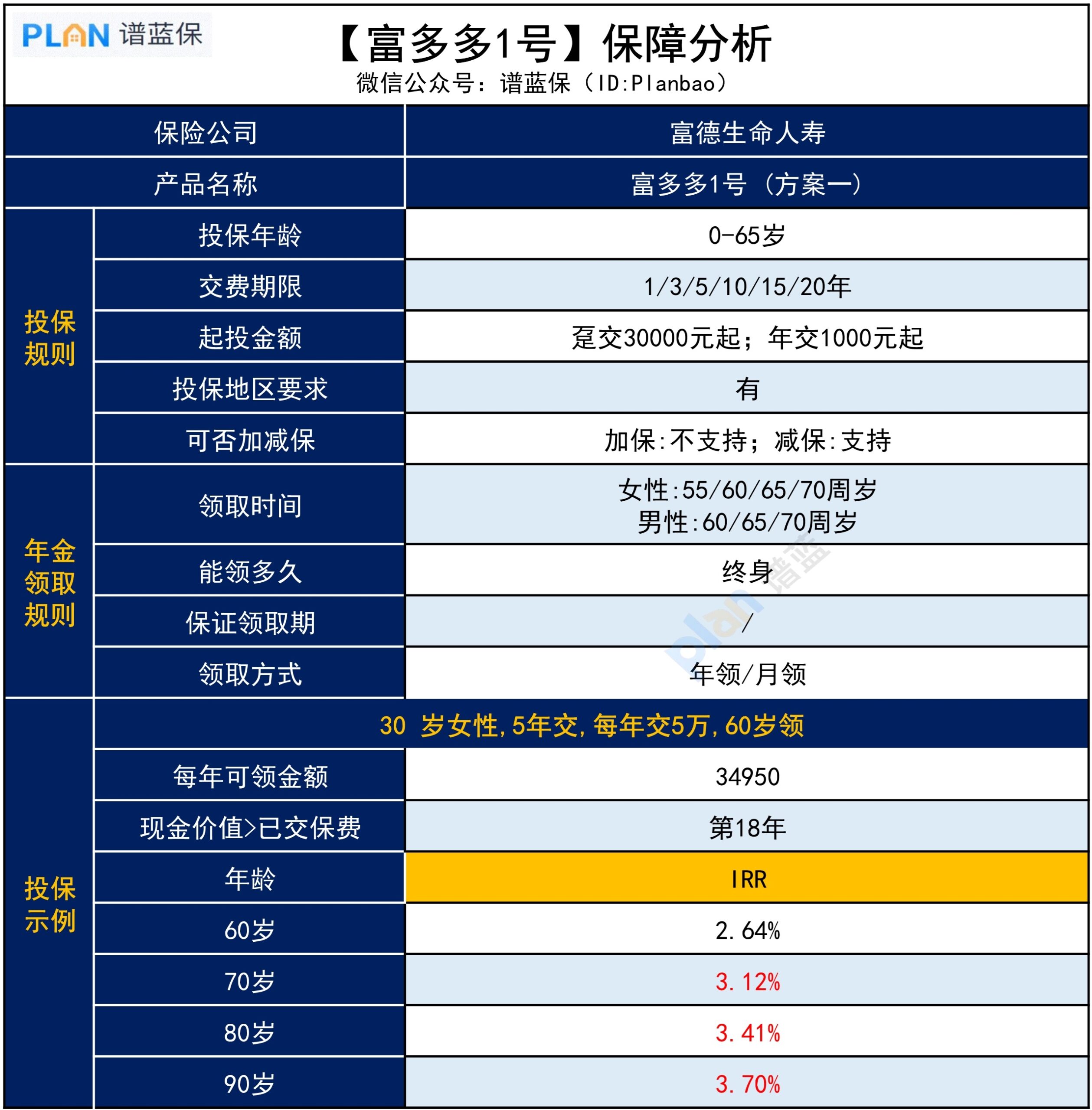 富多多1号，这款养老年金险长啥样？插图2