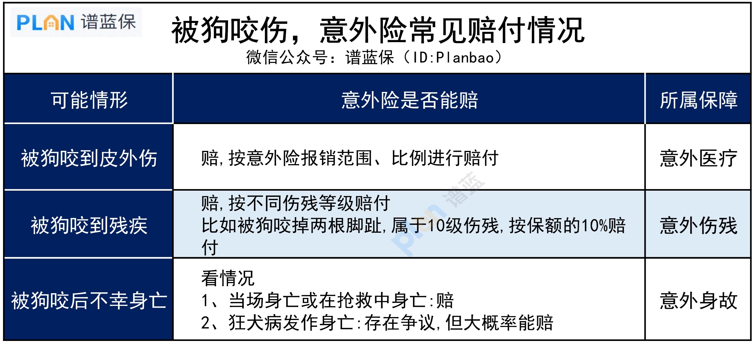 被狗咬了，什么保险能赔？怎么赔？插图4