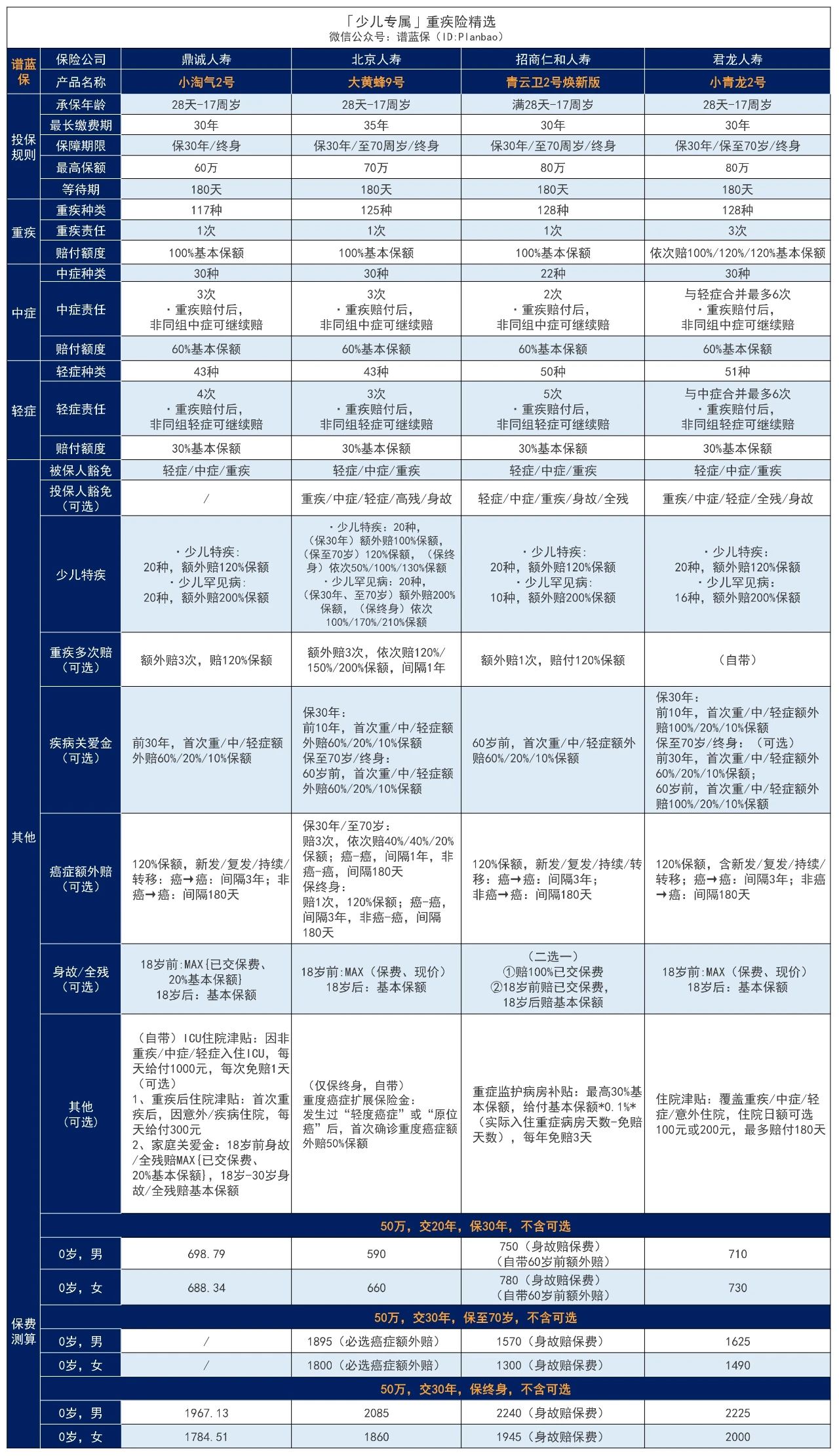 儿童重大疾病保险推荐哪一个好？哪个更划算？插图3