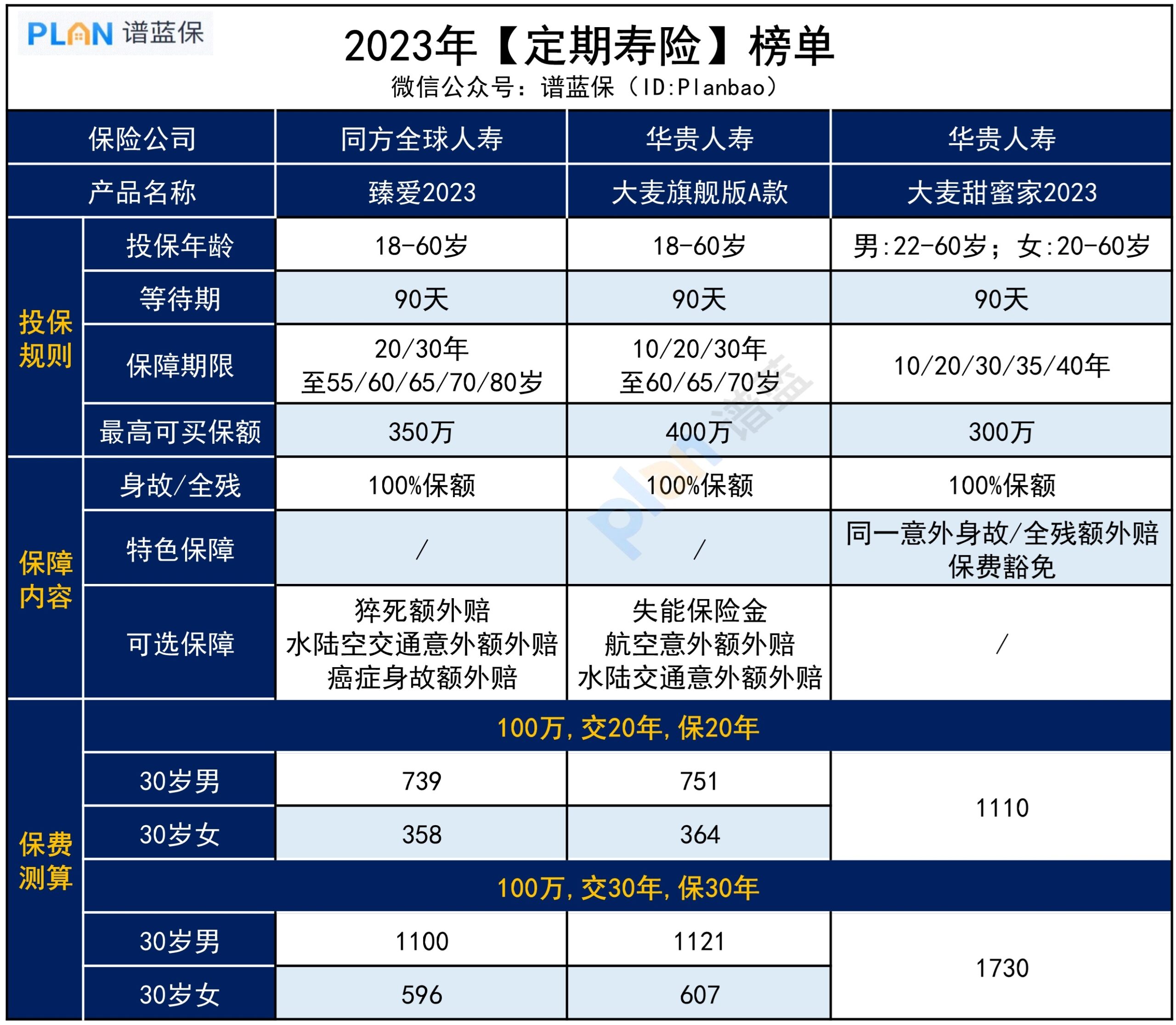 300多能保100万，【定期寿险榜单】推荐插图2