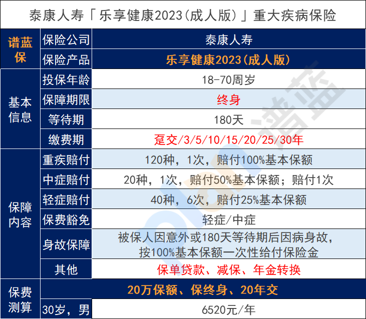 泰康重大疾病保险一年要交多少钱？可靠吗？插图2