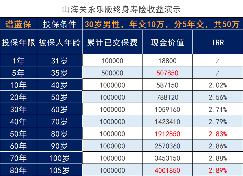 长城山海关永乐版增额终身寿险值得购买吗？能拿到多少钱？插图4