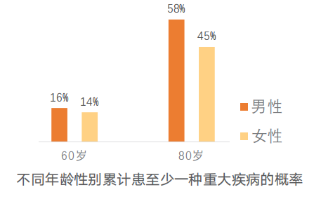 为什么要买重疾险？插图3