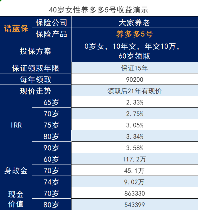 大家养老保险养多多5号养老保险现金价值高吗？谁适合投保？插图2