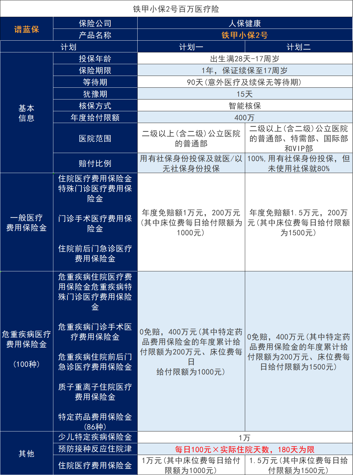 如何退保中国人保铁甲小保2号儿童长期医疗保险？与百万医疗保险有何不同？插图3