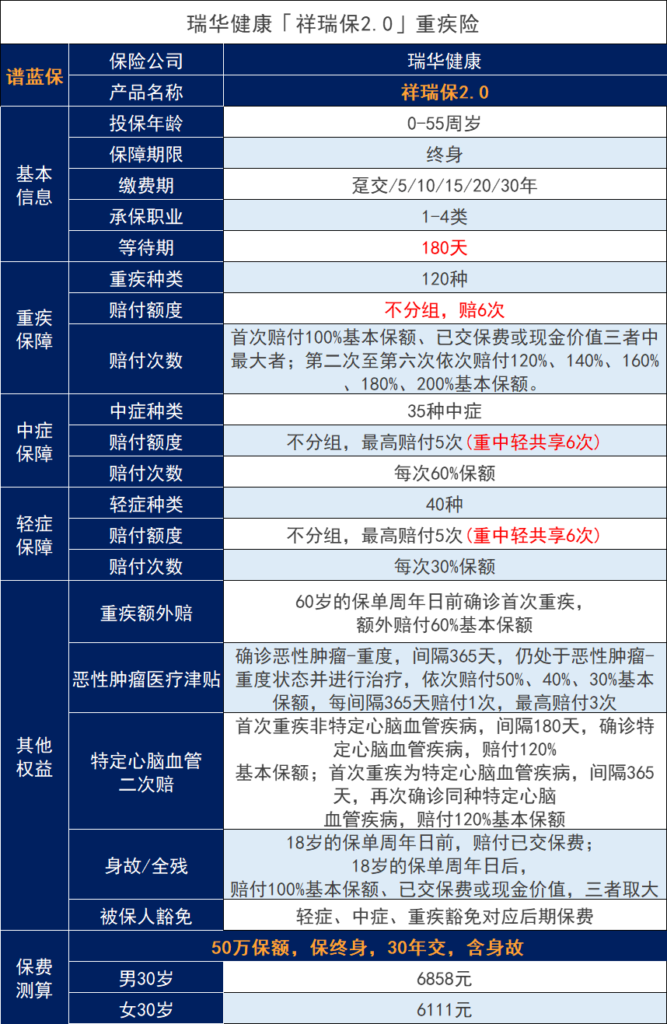 瑞华保险是否可靠？瑞华保险祥瑞保2.0终身重大疾病保险怎么样？插图6