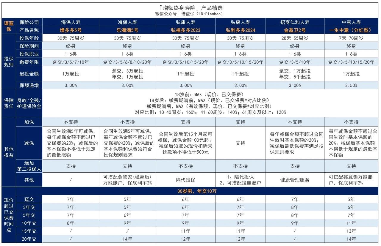 平安人寿增额终身寿险靠谱吗？还有哪些增额寿值得购买？插图3