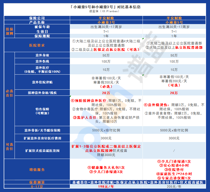 保障孩子安全，小顽童5号和小神童3号意外险该怎么选？插图6