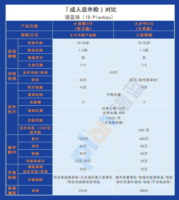 小蜜蜂3号综合意外险：保额充足，报销条件优越！插图4