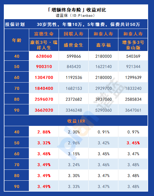 传家有道尊享版2.0终身寿险：保障与收益的完美平衡选择插图6