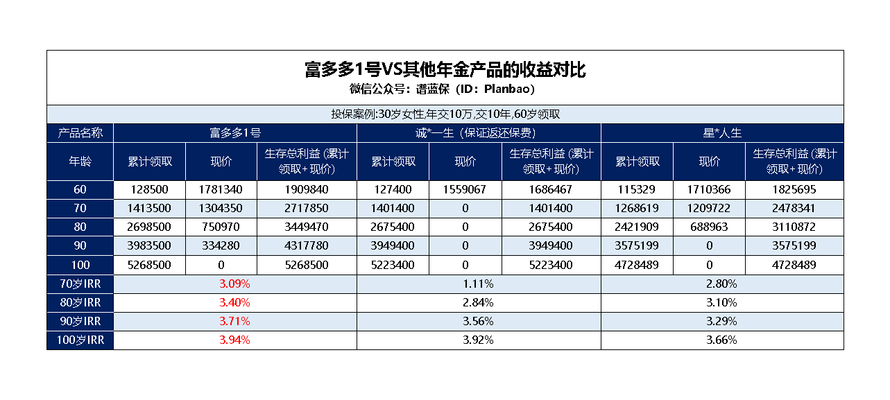 哪款养老金保险值得选择？插图3