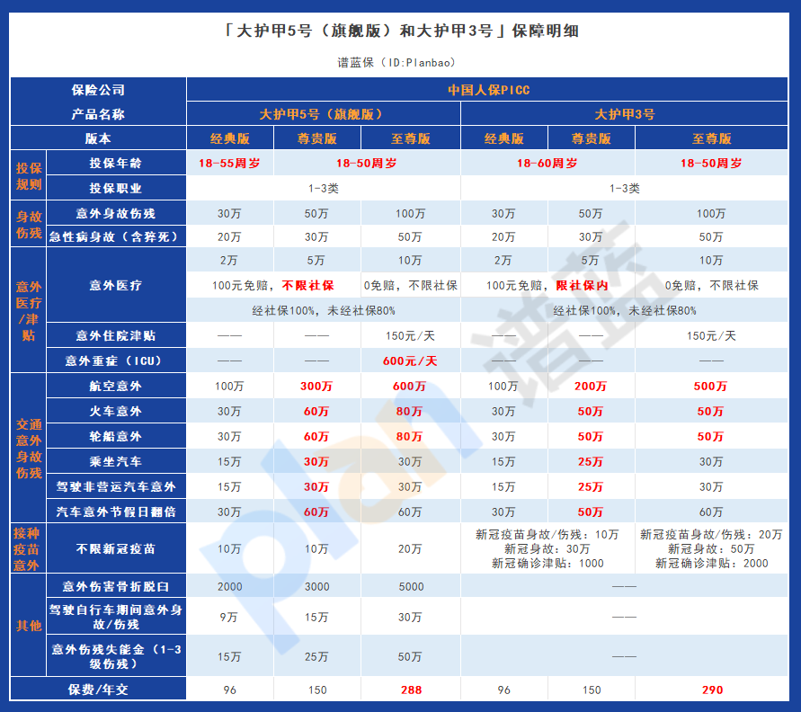 为什么大护甲5号（旗舰版）成为人们首选意外险产品？插图2