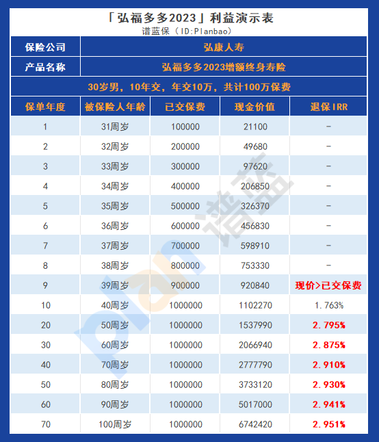 弘福多多2023增额终身寿险：安全灵活，如何实现高收益？插图6