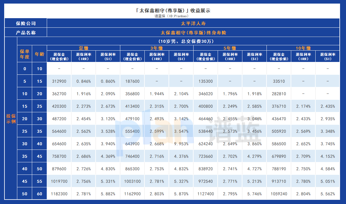 太保鑫相守尊享版终身寿险：保障与收益并重的智选之选插图4