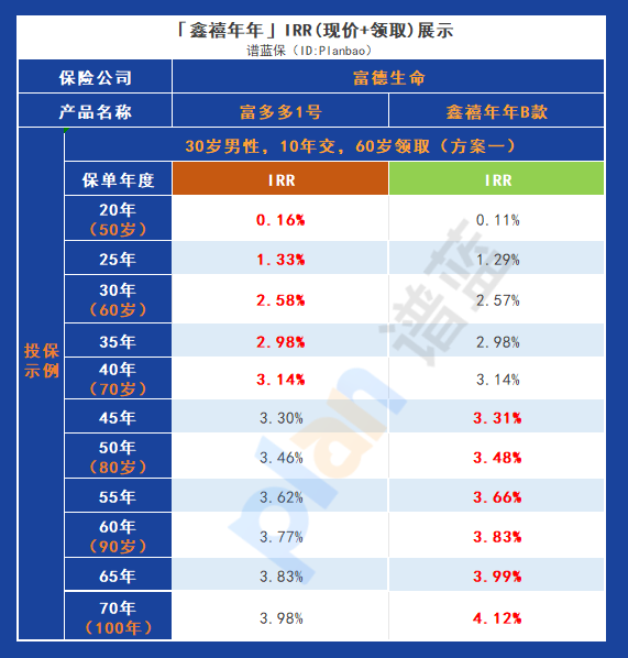 鑫禧年年B款VS富多多1号：哪一款养老年金更值得购买？插图8