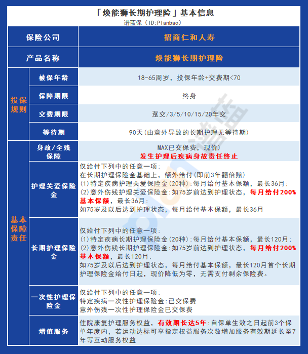 招商仁和焕能狮长期护理险：宽松投保条件，多项保障责任让您放心插图4