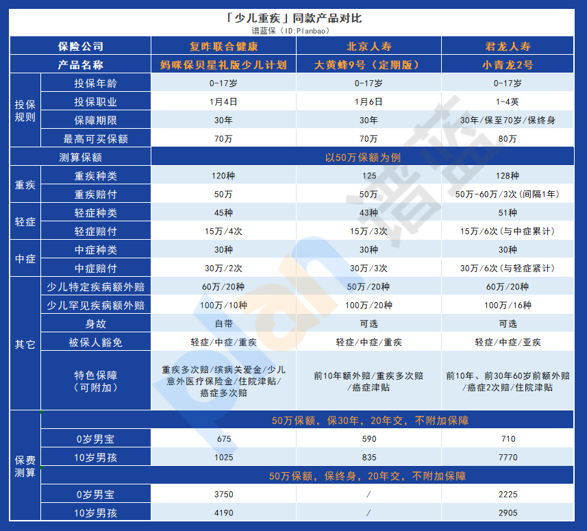 妈咪保贝星礼版少儿计划：保障全面，少儿特疾保障力度高！插图4