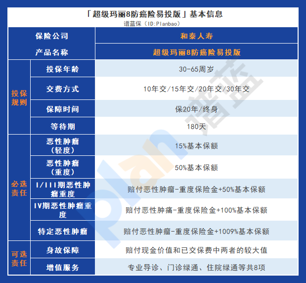 探秘超级玛丽8号防癌险（易投版）的保障特点，了解你的癌症保障选项！插图2