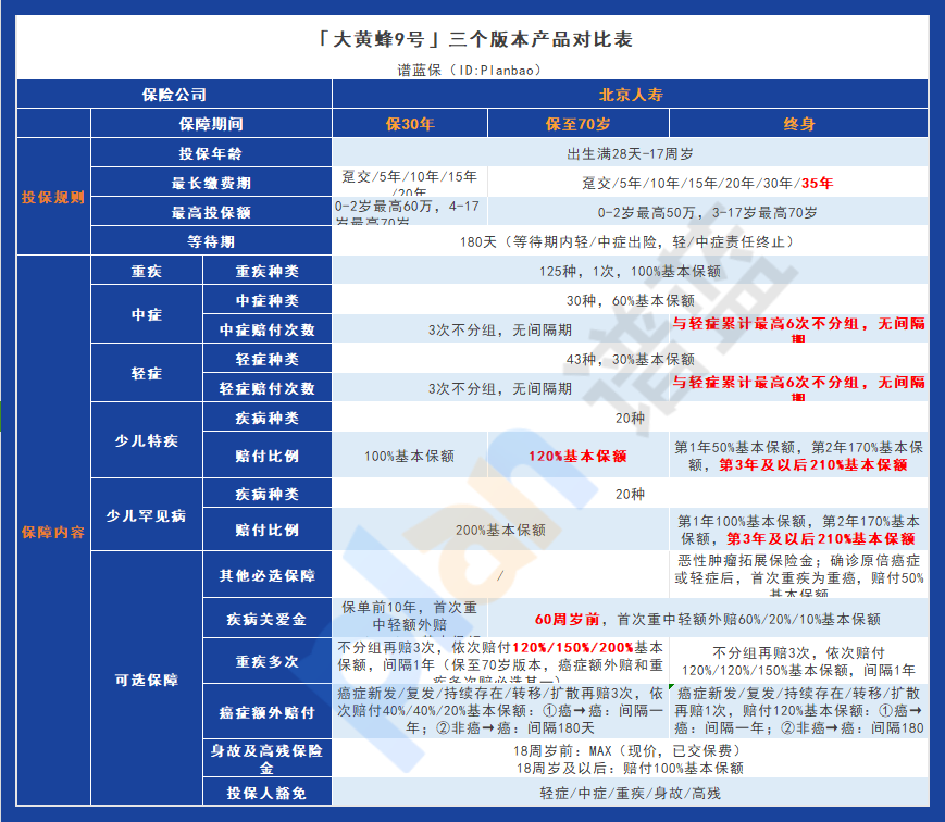 北京人寿大黄蜂9号少儿重疾险:双重升级保障更全面,价格更实惠!插图1 北京人寿大黄蜂9号少儿重疾险:双重升级保障更全面,价格更实惠!插图1