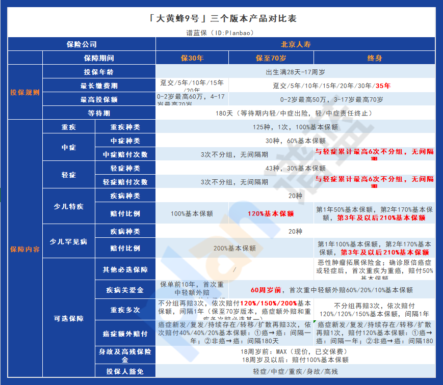 北京人寿大黄蜂9号少儿重疾险：双重升级保障更全面，价格更实惠！插图2