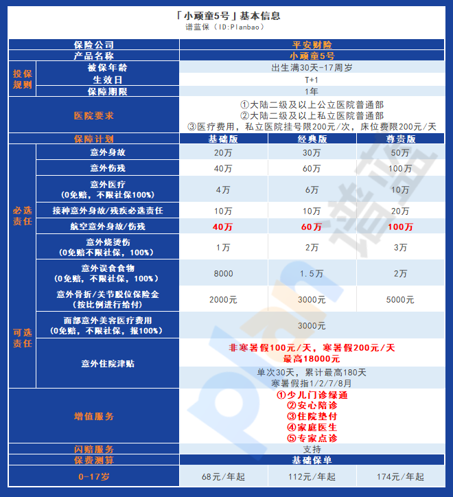 保障孩子安全，小顽童5号和小神童3号意外险该怎么选？插图4