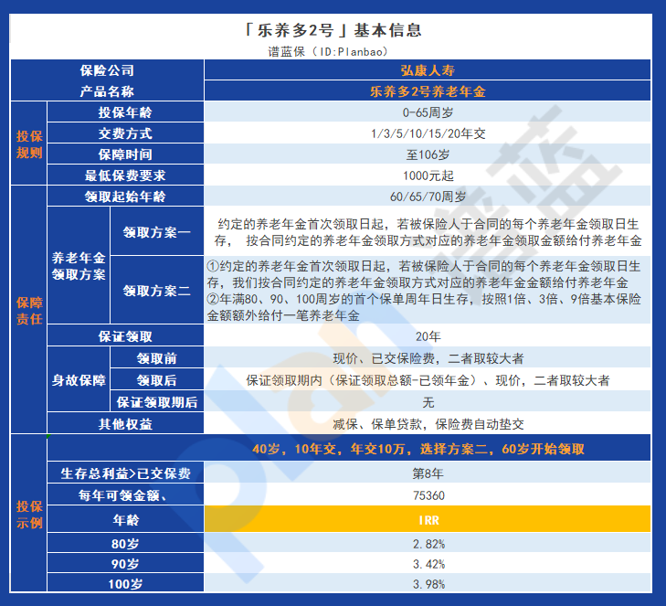 弘康人寿乐养多2号：高收益率与低投保门槛，值得关注的养老年金险插图2