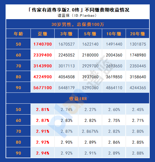 传家有道尊享版2.0终身寿险：保障与收益的完美平衡选择插图4