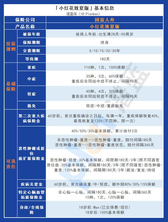 小红花致夏版：性价比高的顶流重疾险选择插图2